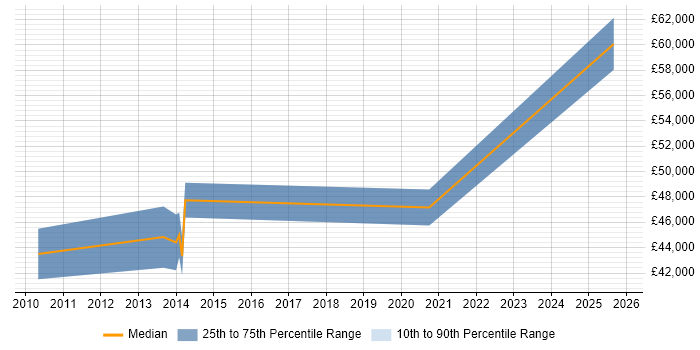 Salary distribution trend for jobs in Paignton citing Master&#39;s Degree