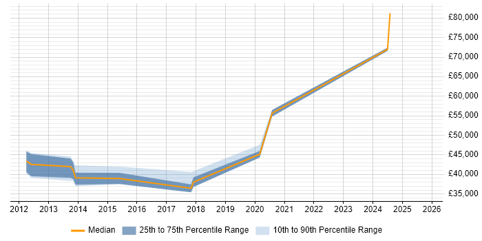 Salary distribution trend for jobs in Paignton citing Mathematics