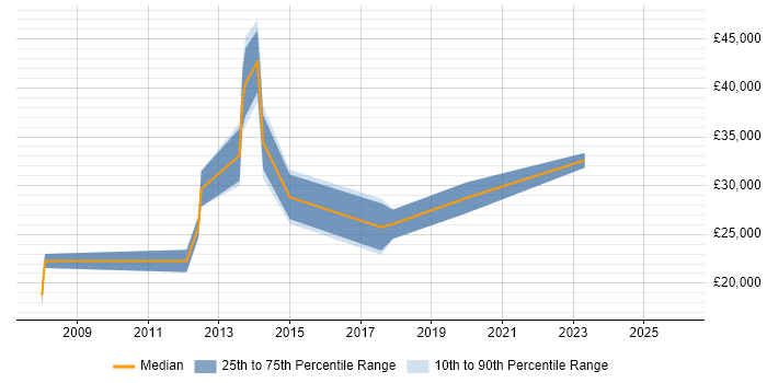 Salary distribution trend for jobs in Paignton citing Microsoft