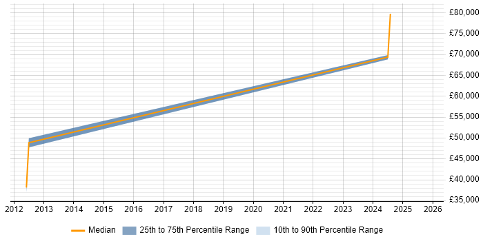 Salary distribution trend for jobs in Paignton citing Open Source