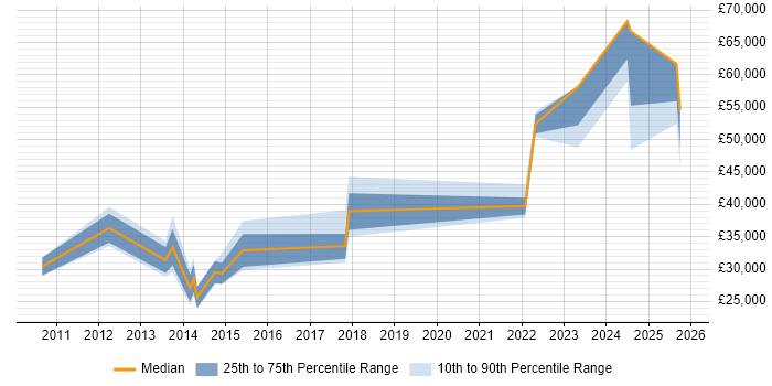 Salary distribution trend for jobs in Paignton citing Problem-Solving