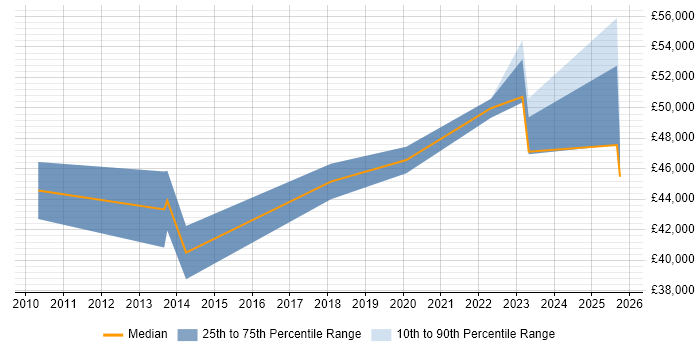 Salary distribution trend for jobs in Paignton citing Project Management