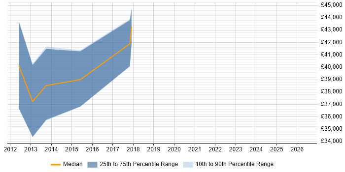 Salary distribution trend for Senior Software Engineer job vacancies in Paignton