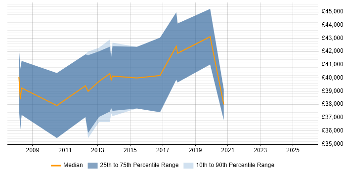 Salary distribution trend for Software Engineer job vacancies in Paignton