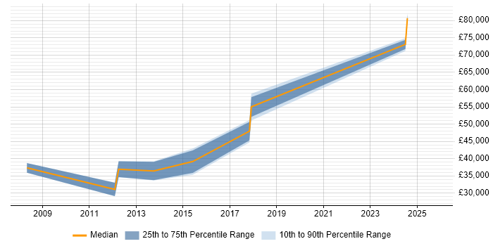 Salary distribution trend for jobs in Paignton citing TCP/IP
