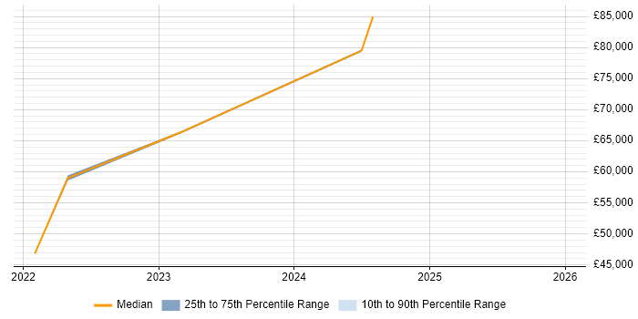 Salary distribution trend for jobs in Paignton citing Test Assurance