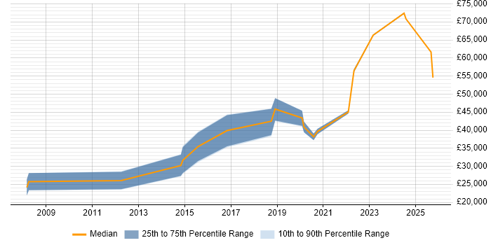 Salary distribution trend for jobs in Paignton citing Test Automation