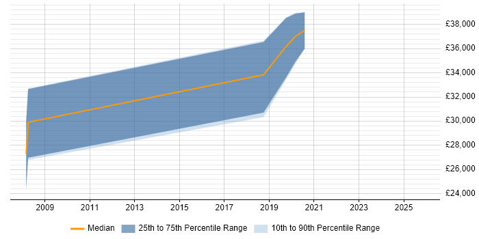 Salary distribution trend for Verification Engineer job vacancies in Paignton