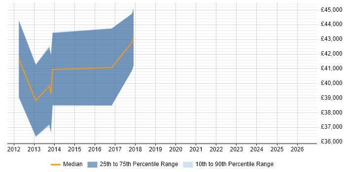 Salary distribution trend for jobs in Paignton citing Visual Studio