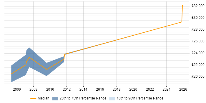 Salary distribution trend for Web Developer job vacancies in Paignton