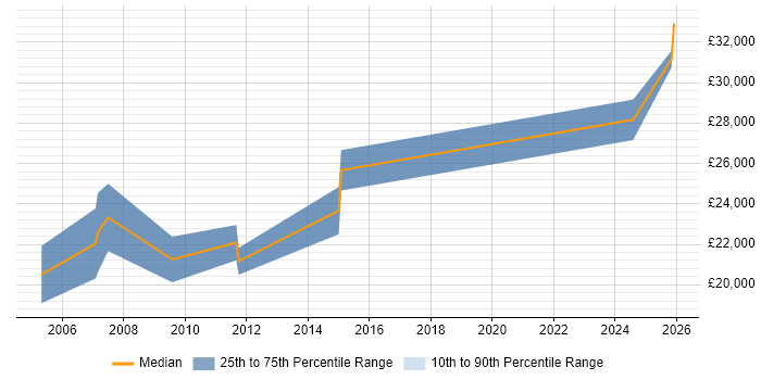 Salary distribution trend for jobs in Paignton citing Web Development