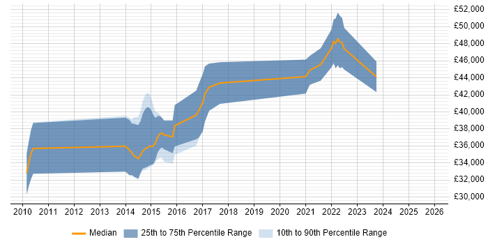 Salary distribution trend for jobs in Devon citing Pair Programming