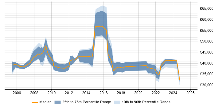 Salary distribution trend for jobs in Devon citing People Management
