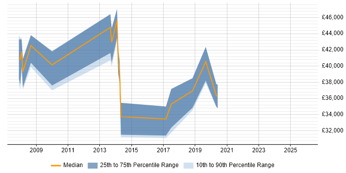 Salary distribution trend for jobs in Devon citing Performance Analysis