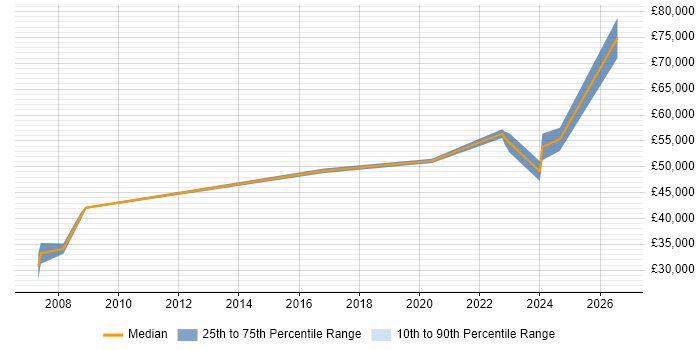 Salary distribution trend for jobs in Devon citing Performance Metrics