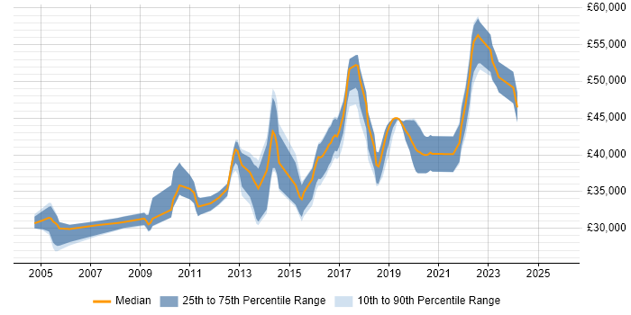 Salary distribution trend for jobs in Devon citing Performance Tuning