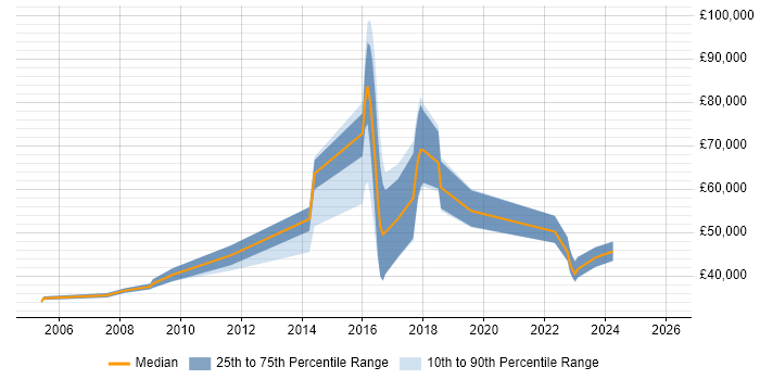 Salary distribution trend for jobs in Devon citing PhD