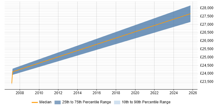 Salary distribution trend for Photocopier Engineer job vacancies in Devon Salary distribution trend for Photocopier Engineer job vacancies in Devon