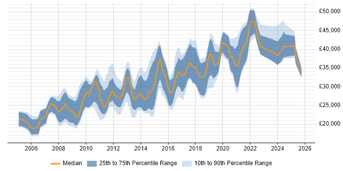 Salary distribution trend for PHP Developer job vacancies in Devon