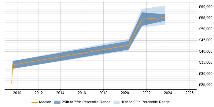Salary distribution trend for jobs in Devon citing PKI