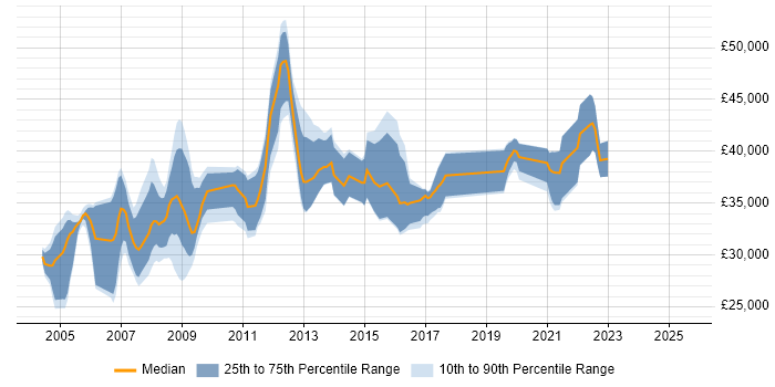 Salary distribution trend for jobs in Devon citing PL/SQL Salary distribution trend for jobs in Devon citing PL/SQL