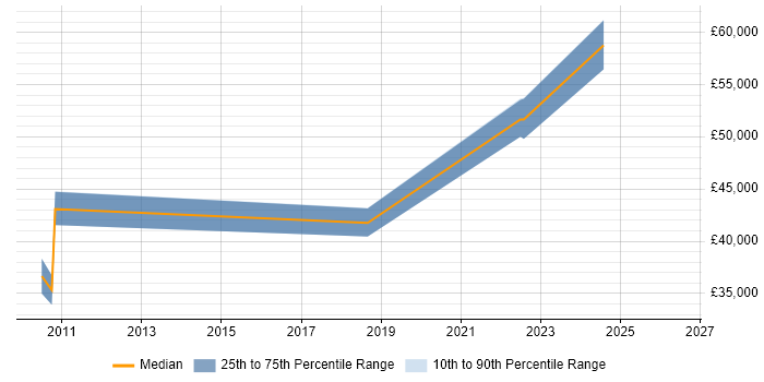 Salary distribution trend for jobs in Devon citing Planning and Forecasting
