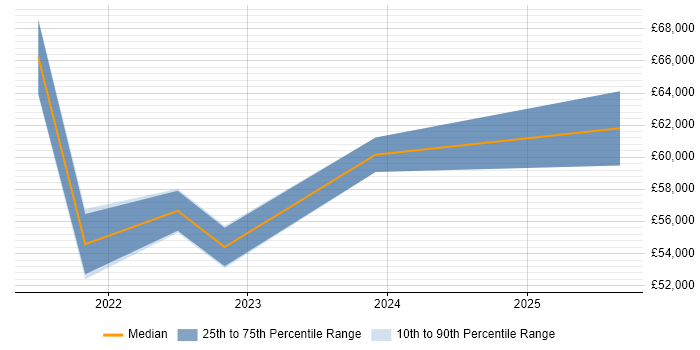 Salary distribution trend for Platform Engineer job vacancies in Devon