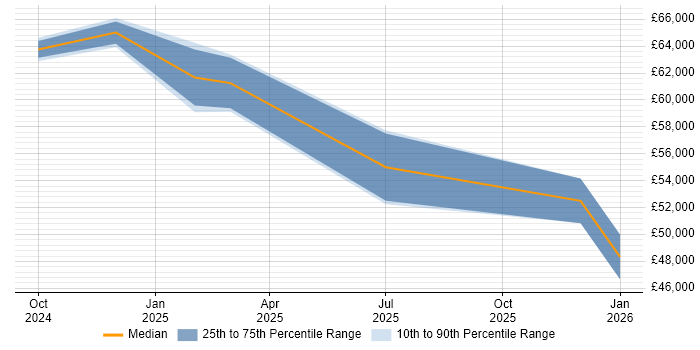 Salary distribution trend for jobs in Devon citing Playwright