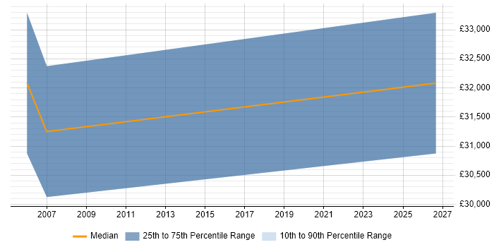 Salary distribution trend for PLC Engineer job vacancies in Devon