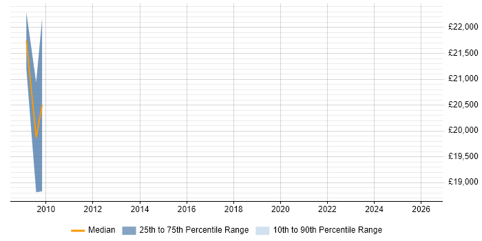 Salary distribution trend for jobs in Devon citing Plesk