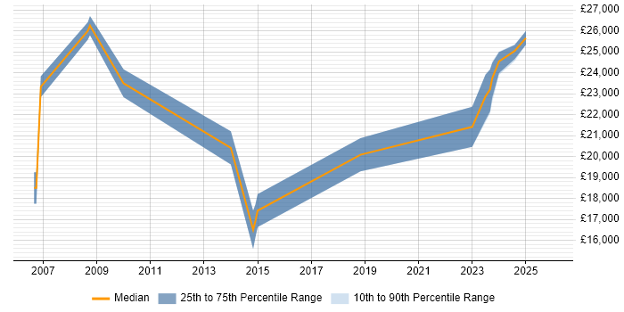 Salary distribution trend for 1st Line Support job vacancies in Plymouth