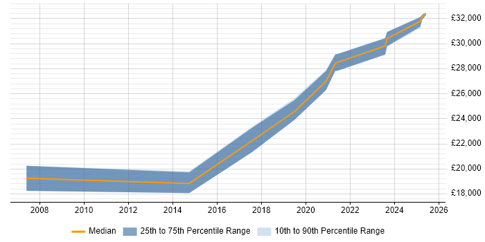 Salary distribution trend for 2nd Line Engineer job vacancies in Plymouth