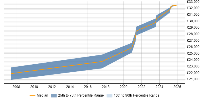 Salary distribution trend for 2nd Line Support Engineer job vacancies in Plymouth