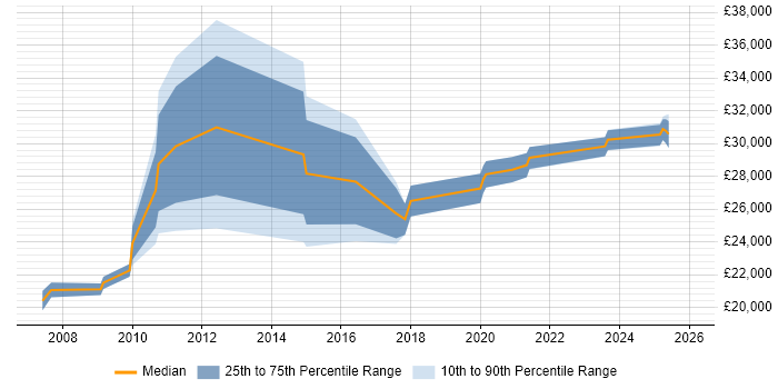 Salary distribution trend for 2nd Line Support job vacancies in Plymouth