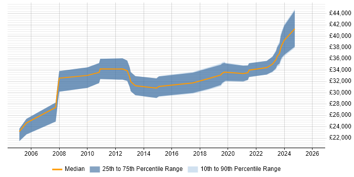 Salary distribution trend for 3rd Line Engineer job vacancies in Plymouth