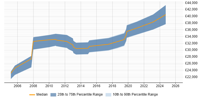 Salary distribution trend for 3rd Line Support Engineer job vacancies in Plymouth