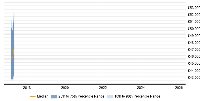Salary distribution trend for jobs in Plymouth citing A/B Testing