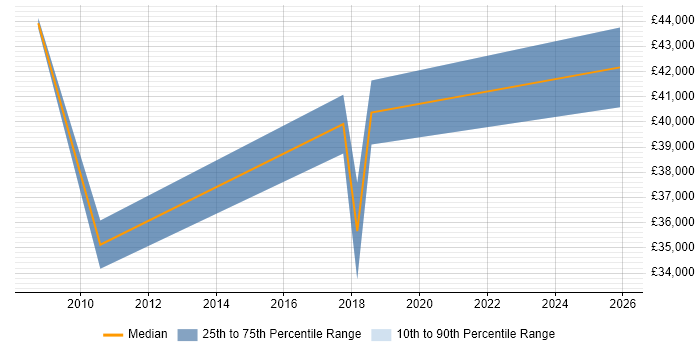 Salary distribution trend for jobs in Plymouth citing Acceptance Criteria