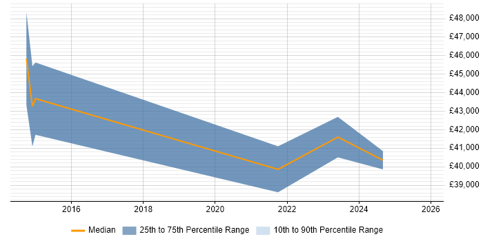 Salary distribution trend for jobs in Plymouth citing Actionable Insight
