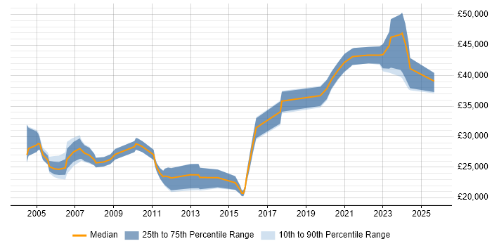 Salary distribution trend for Administrator job vacancies in Plymouth Salary distribution trend for Administrator job vacancies in Plymouth