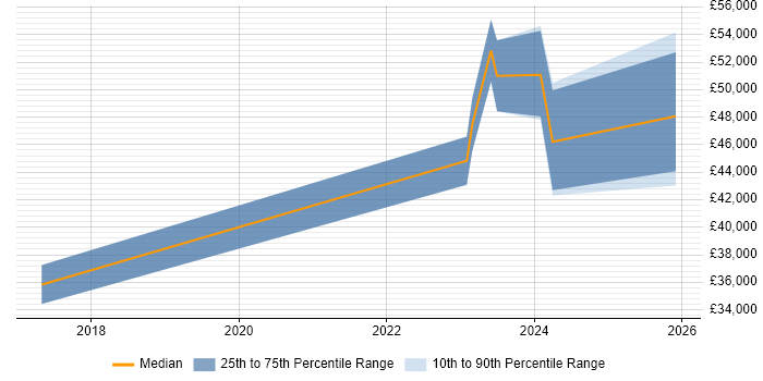 Salary distribution trend for jobs in Plymouth citing Amazon S3