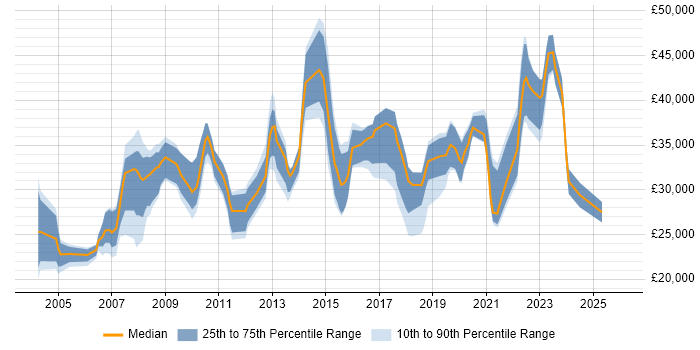 Salary distribution trend for Analyst job vacancies in Plymouth