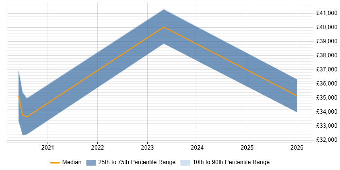 Salary distribution trend for jobs in Plymouth citing Analytical Mindset