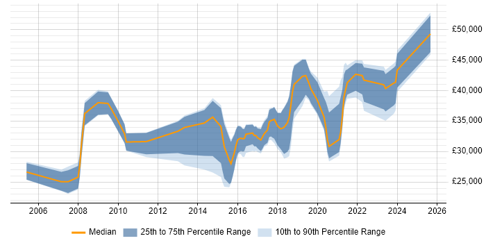 Salary distribution trend for jobs in Plymouth citing Analytical Skills
