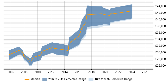 Salary distribution trend for Applications Developer job vacancies in Plymouth
