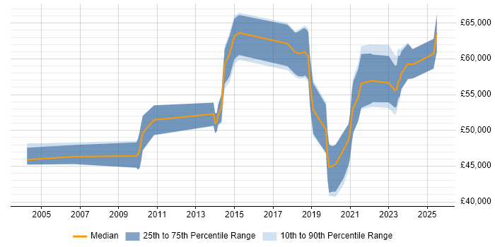 Salary distribution trend for Architect job vacancies in Plymouth