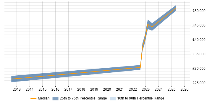 Salary distribution trend for jobs in Plymouth citing Aruba