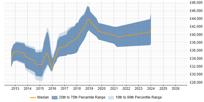 Salary distribution trend for jobs in Plymouth citing ASP.NET MVC