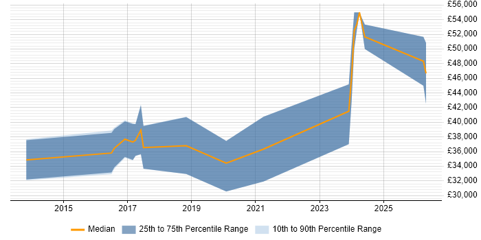Salary distribution trend for jobs in Plymouth citing ASP.NET Web API