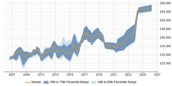 Salary distribution trend for jobs in Plymouth citing ASP.NET